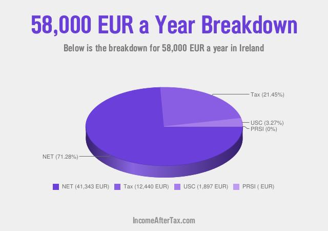 How much is €58,000 a Year After Tax in Ireland?