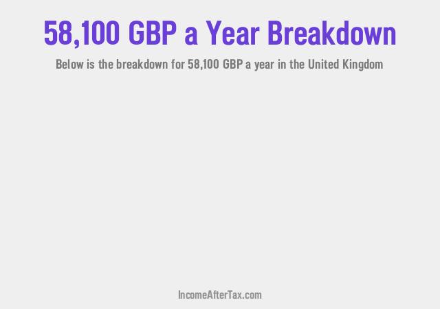 £58,100 a Year After Tax in the United Kingdom Breakdown