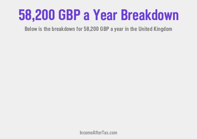 £58,200 a Year After Tax in the United Kingdom Breakdown