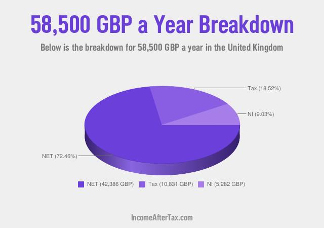 How much is £58,500 a Year After Tax in the United Kingdom?