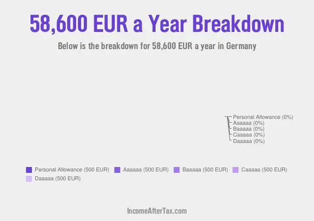 €58,600 a Year After Tax in Germany Breakdown