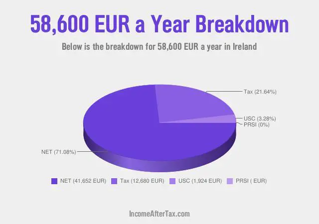 How much is €58,600 a Year After Tax in Ireland?