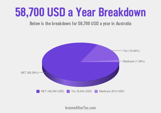 $58,700 a Year After Tax in Australia Breakdown
