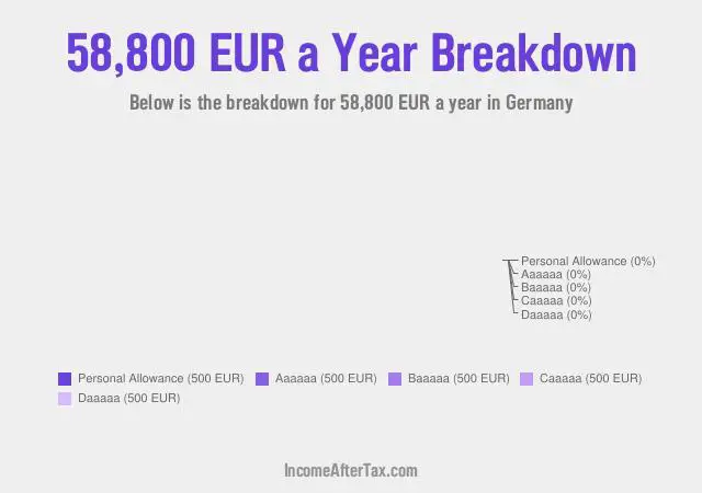 €58,800 a Year After Tax in Germany Breakdown