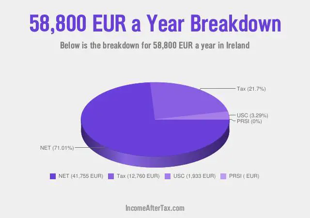 How much is €58,800 a Year After Tax in Ireland?