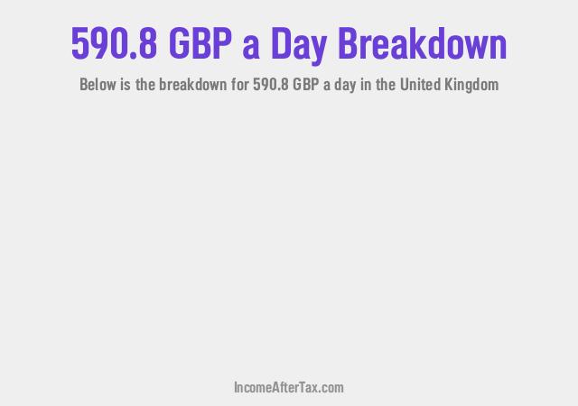 How much is £590.8 a Day After Tax in the United Kingdom?