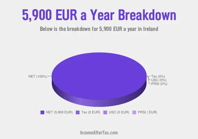 How much is €5,900 a Year After Tax in Ireland?