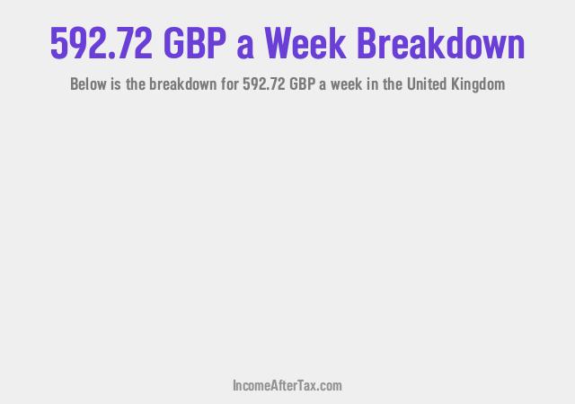 How much is £592.72 a Week After Tax in the United Kingdom?