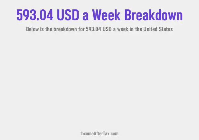 How much is $593.04 a Week After Tax in the United States?