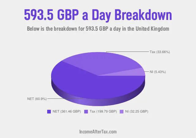 How much is £593.5 a Day After Tax in the United Kingdom?