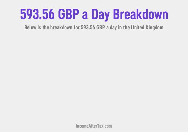 How much is £593.56 a Day After Tax in the United Kingdom?