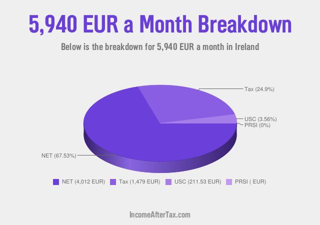 How much is €5,940 a Month After Tax in Ireland?