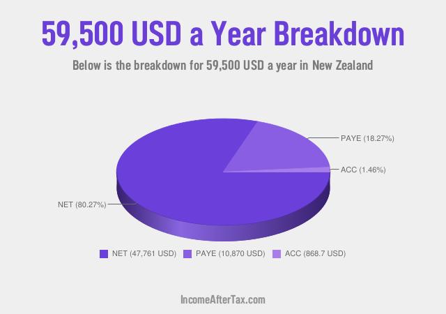How much is $59,500 a Year After Tax in New Zealand?