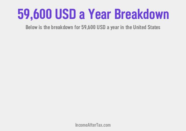 $59,600 a Year After Tax in the United States Breakdown