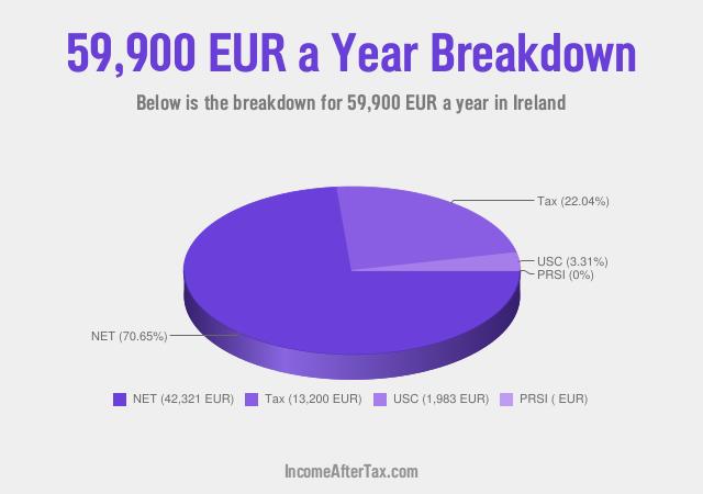 How much is €59,900 a Year After Tax in Ireland?