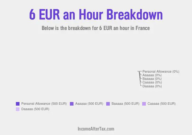 How much is €6 an Hour After Tax in France?