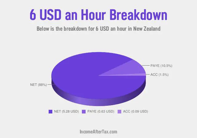 How much is $6 an Hour After Tax in New Zealand?
