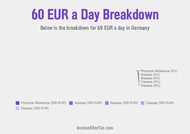 €60 a Day After Tax in Germany Breakdown