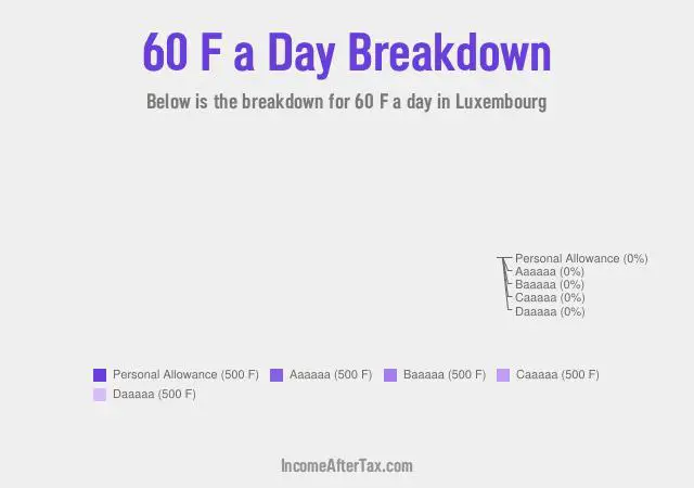How much is F60 a Day After Tax in Luxembourg?