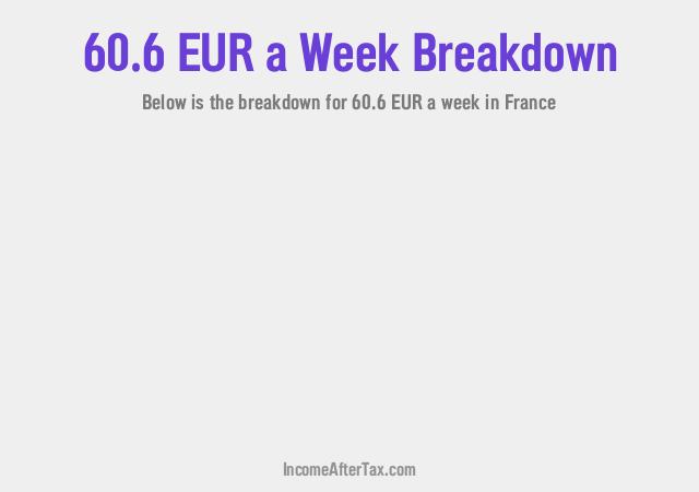 How much is €60.6 a Week After Tax in France?