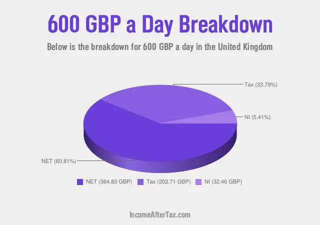How much is £600 a Day After Tax in the United Kingdom?