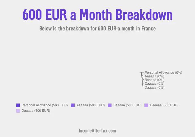 How much is €600 a Month After Tax in France?