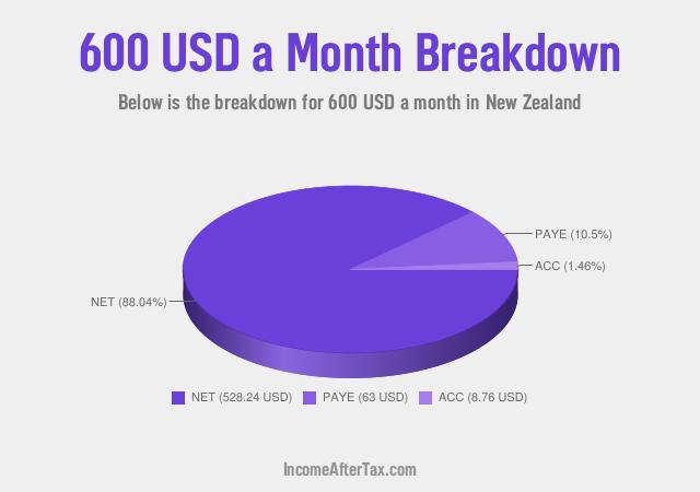 How much is $600 a Month After Tax in New Zealand?