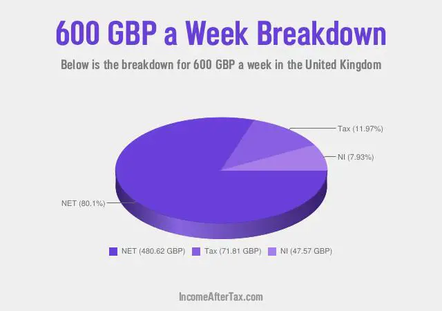 How much is £600 a Week After Tax in the United Kingdom?