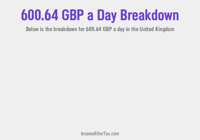 £600.64 a Day After Tax in the United Kingdom Breakdown