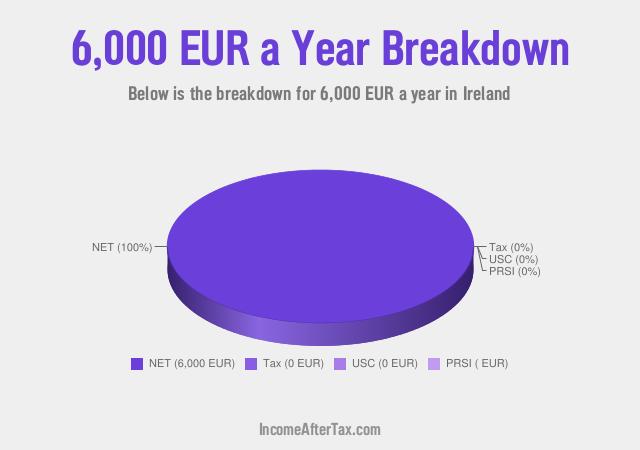 How much is €6,000 a Year After Tax in Ireland?