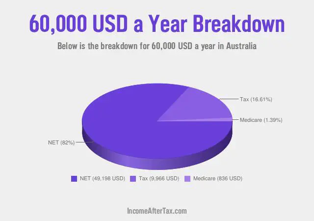 $60,000 a Year After Tax in Australia Breakdown