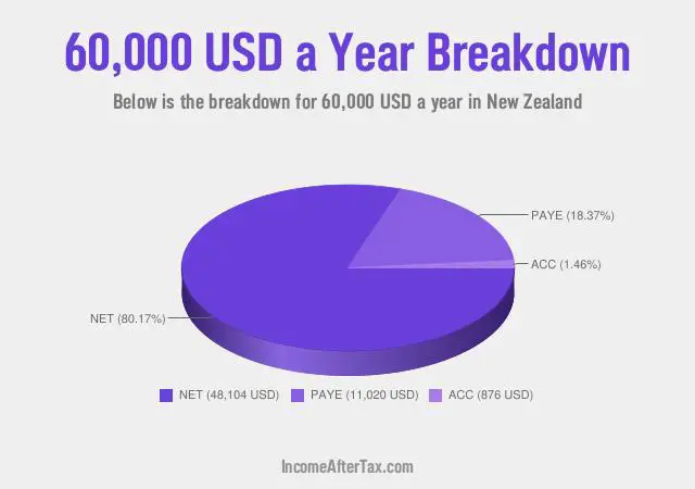 How much is $60,000 a Year After Tax in New Zealand?