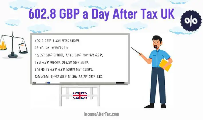 £602.8 a Day After Tax UK