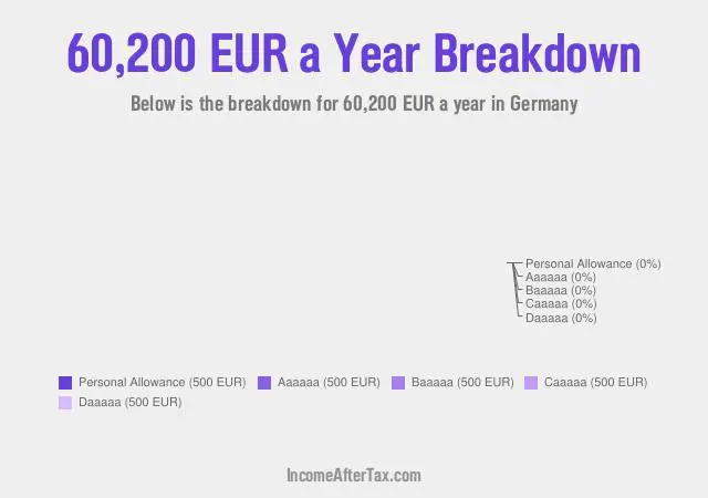 €60,200 a Year After Tax in Germany Breakdown