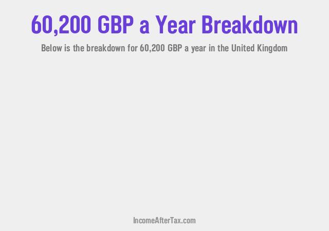 £60,200 a Year After Tax in the United Kingdom Breakdown