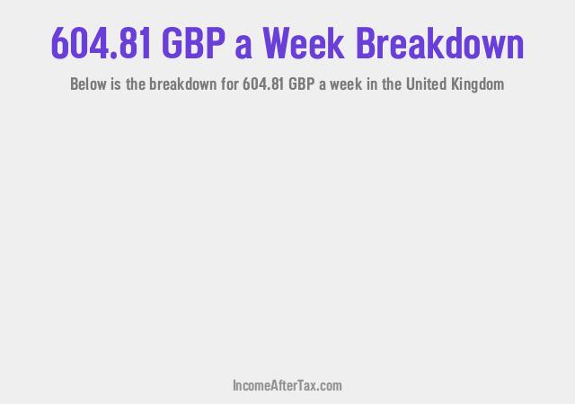 How much is £604.81 a Week After Tax in the United Kingdom?