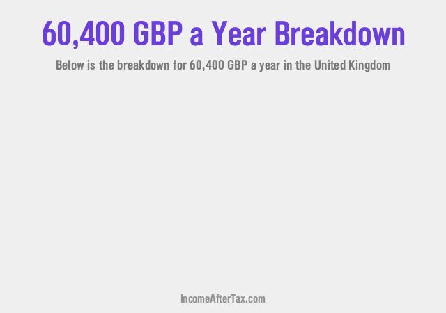 £60,400 a Year After Tax in the United Kingdom Breakdown