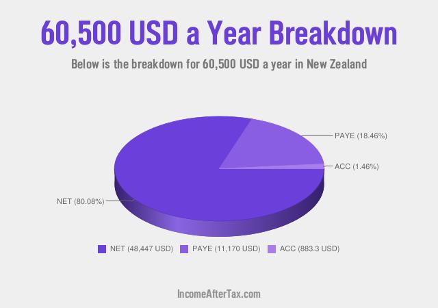 How much is $60,500 a Year After Tax in New Zealand?