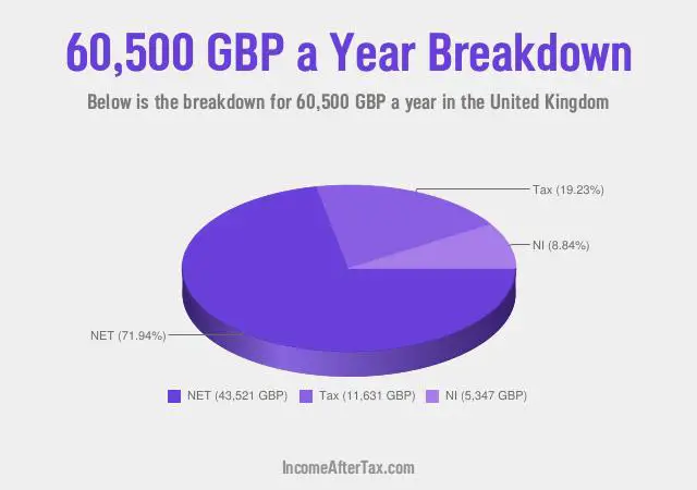 £60,500 a Year After Tax in the United Kingdom Breakdown