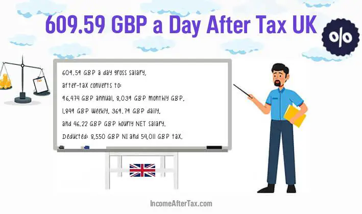£609.59 a Day After Tax UK