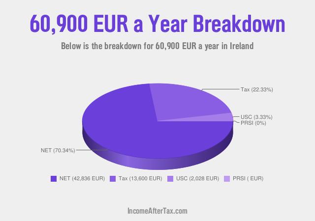 How much is €60,900 a Year After Tax in Ireland?
