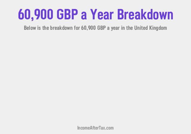 How much is £60,900 a Year After Tax in the United Kingdom?