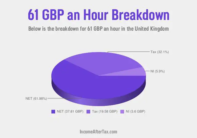 How much is £61 an Hour After Tax in the United Kingdom?
