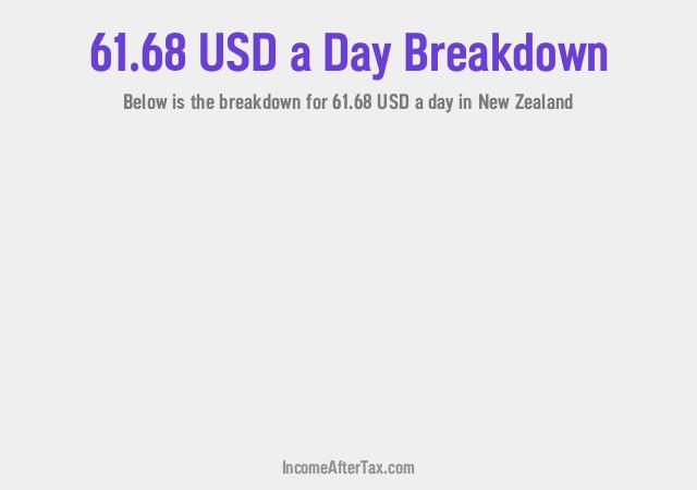 How much is $61.68 a Day After Tax in New Zealand?
