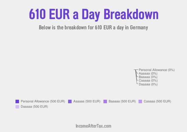 €610 a Day After Tax in Germany Breakdown