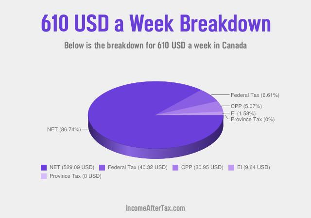 How much is $610 a Week After Tax in Canada?