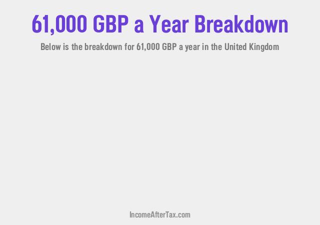 How much is £61,000 a Year After Tax in the United Kingdom?