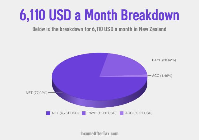 How much is $6,110 a Month After Tax in New Zealand?