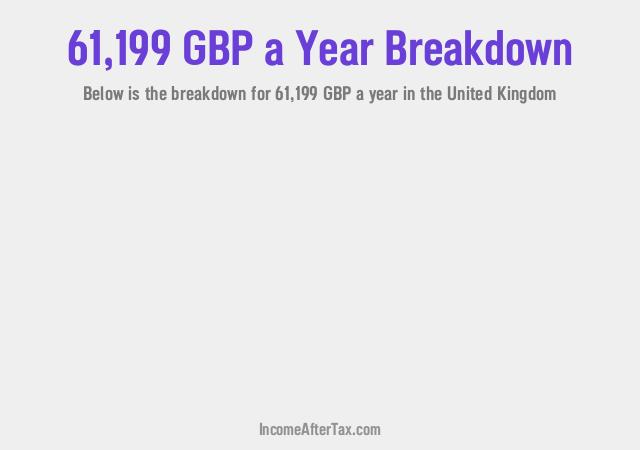 How much is £61,199 a Year After Tax in the United Kingdom?