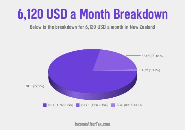 How much is $6,120 a Month After Tax in New Zealand?